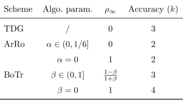 Table II. Property summary of the TDG-like four-level one-step algorithms introduced in Section 3