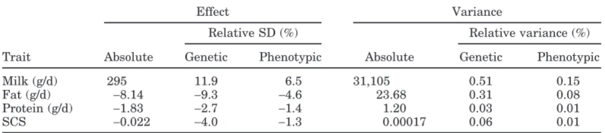 Table 2. Allelic substitution effects and associated variances for milk, fat, and protein yields and SCS