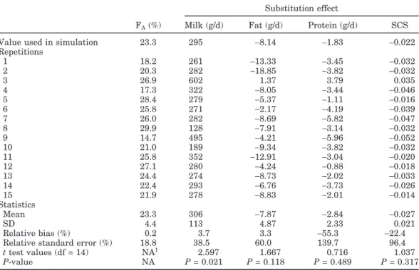 Table 3. Results of the 15 repetitions of the validation results, simulated effects, means, standard deviations, relative biases, and relative standard errors for F A (estimated allele frequency), milk, fat, and protein yields and SCS