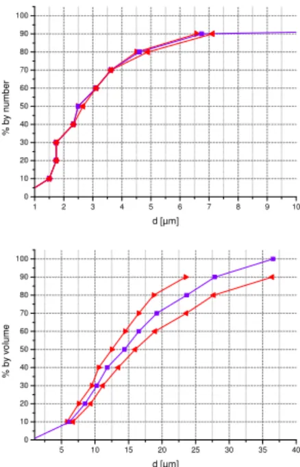 Figure 6: Size distribution by number (top) and by  apparent volume (bottom) for the ZnO powder