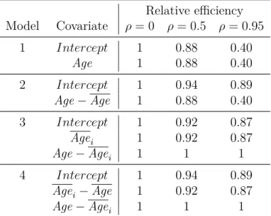 Table 2.1 Impact of splitting covariates into separate within- and between-subject covariates