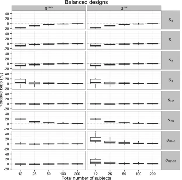 Fig. 3.1 Boxplots showing the Monte Carlo relative bias of 16 SwE versions as a function of the total number of subjects in the balanced designs over 162 scenarios (consisting of the 9 contrasts tested, the 6 within-subject covariance structures and the 3 