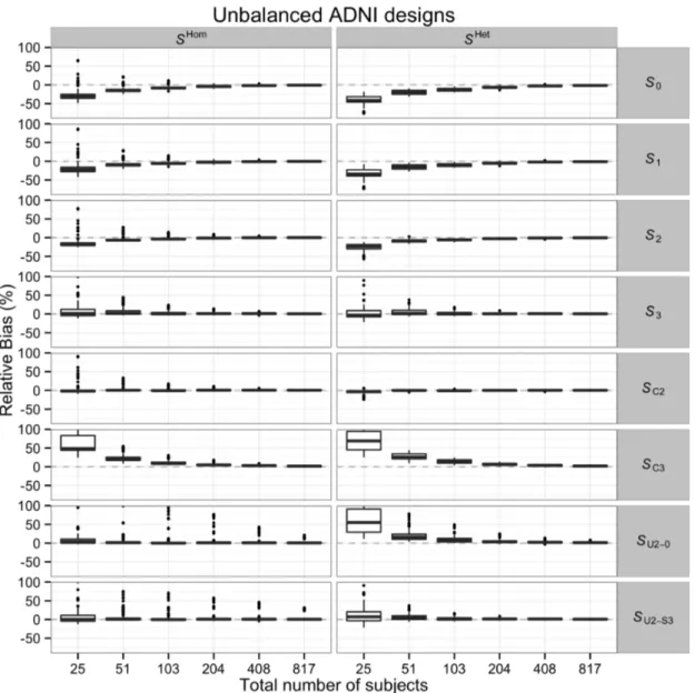 Fig. 3.2 Boxplots showing the Monte Carlo relative bias of 16 SwE versions as a function of the total number of subjects in the unbalanced ADNI designs over 144 scenarios (consisting of the 24 contrasts tested and the 6 within-subject covariance structures