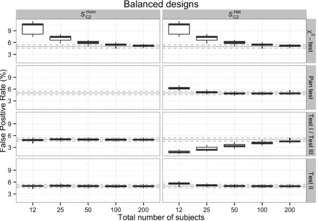 Fig. 3.4 Boxplots showing the Monte Carlo FPR of the two S C2 SwE versions as a function of the total number of subjects in the balanced designs over 162 scenarios (consisting of the 9 contrasts tested, the 6 within-subject covariance structures and the 3 