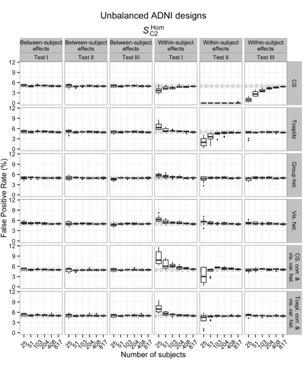 Fig. 3.6 Boxplot showing the Monte Carlo FPR of S C2 Hom as a function of the total number of subjects in the unbalanced ADNI designs over 144 scenarios (consisting of the 24 contrasts tested and the 6 within-subject covariance structures considered in Sim