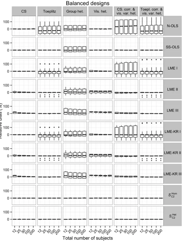 Fig. 3.7 Boxplots showing the Monte Carlo relative bias of several methods as a func- func-tion of the total number of subjects in the balanced designs over 162 scenarios  (con-sisting of the 9 contrasts tested, the 6 within-subject covariance structures a