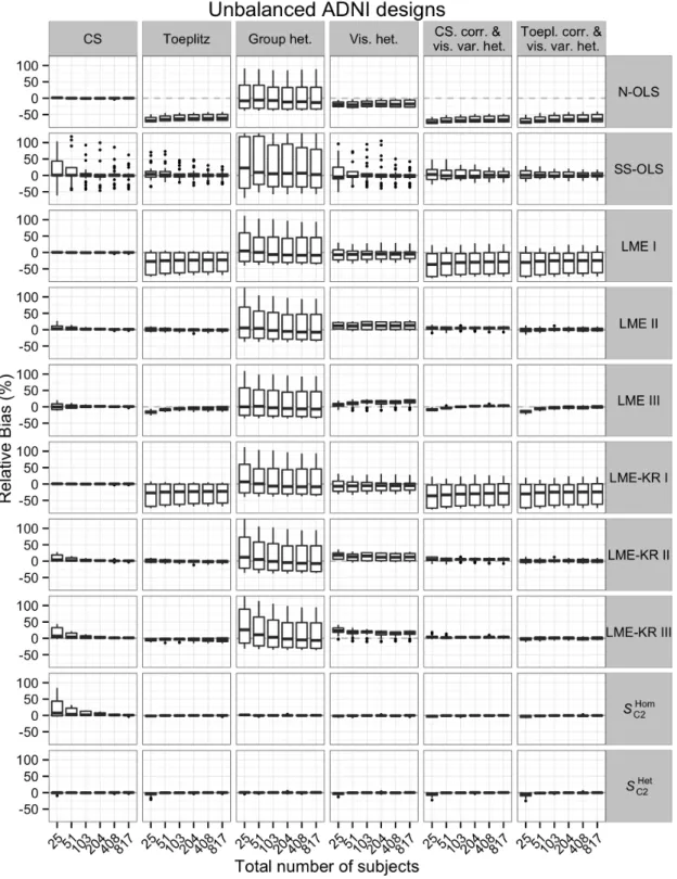 Fig. 3.8 Boxplots showing the Monte Carlo relative bias of several methods as a func- func-tion of the total number of subjects in the unbalanced ADNI designs over 144 scenarios (consisting of the 24 contrasts tested and the 6 within-subject covariance str