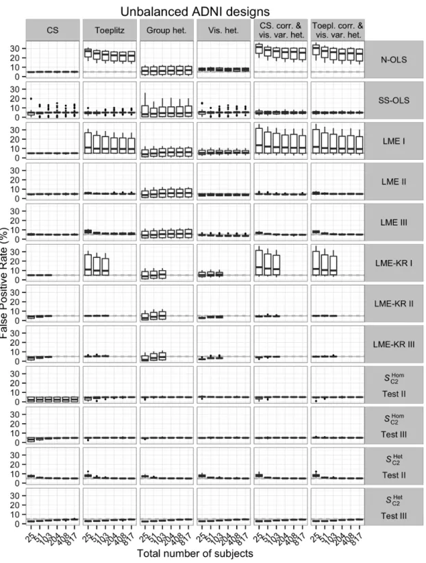 Fig. 3.11 Boxplots showing the Monte Carlo FPR of several methods as a function of the total number of subjects in the unbalanced ADNI designs over 144 scenarios (consisting of the 24 contrasts tested and the 6 within-subject covariance structures consider