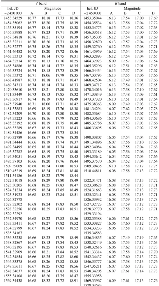 Table 3. Photometric results in the V and R bands.