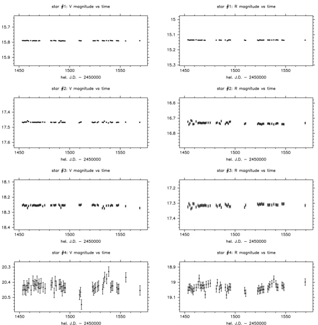 Fig. 6. Light curves of four field stars in the V band (left) and in the R band (right)