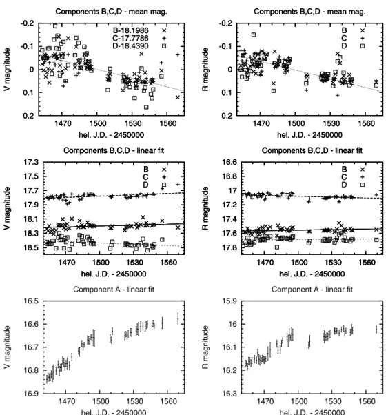 Fig. 7. For both the V (left) and R (right) bands, results of the fitted straight line through the B, C and D light curves, after subtraction of their respective mean magnitude (top)