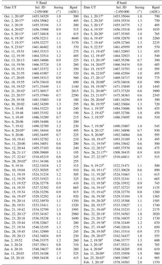 Table 1. CCD frames of the gravitational lens system Q2237+0305 taken with the 2.6 m NOT telescope in 1999/2000 for the GLITP collabo- collabo-ration (Bgnd stands for mean sky background level).