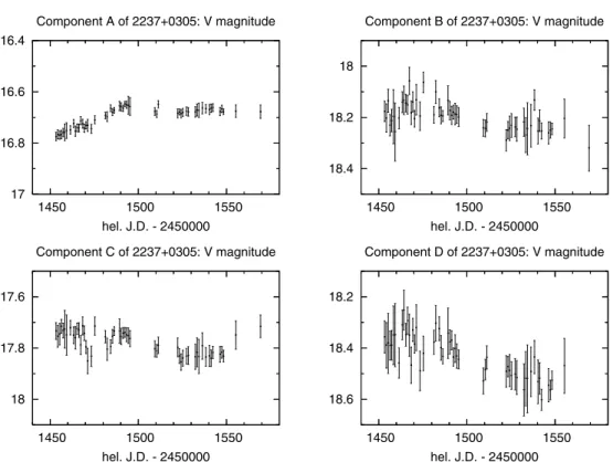 Fig. 3. Light curves of the lensed components A, B, C and D of Q2237 + 0305 in the V band