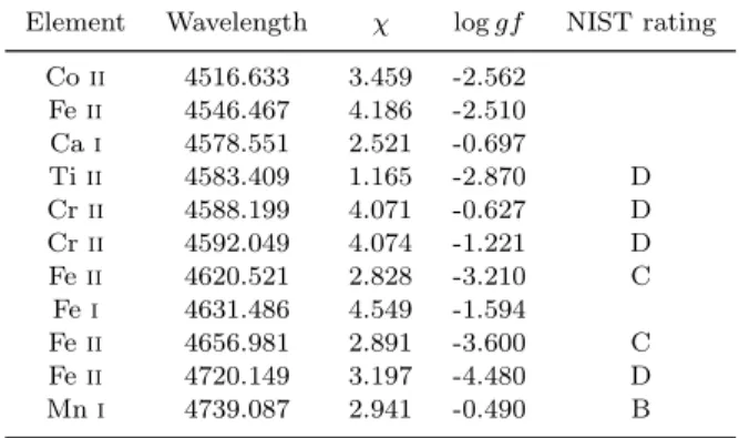 Table 2. A sample of the line list used in the analyses of the HARPS spectra.