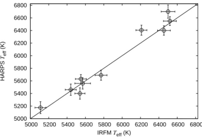 Figure 3. Comparison of T eff from the HARPS spectra with the IRFM. The solid line depicts the 1:1 relationship.