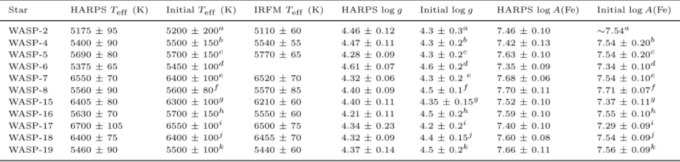 Table 4. Results from HARPS spectra compared with the initial analyses and the IRFM T eff .