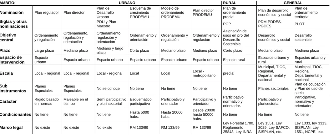 Cuadro 1: Los instrumentos de planificación territorial 