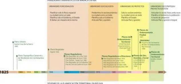 Figura 1. Desarrollo de los planes territoriales en Bolivia 