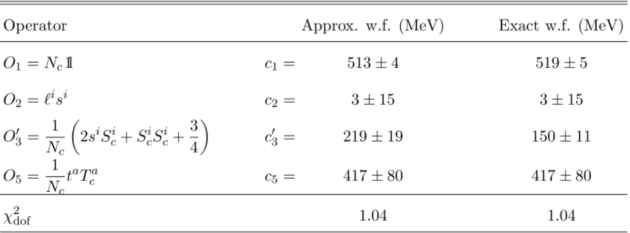 TABLE VII: Same as Table VI but for O ′ 3 , which combines O 3 and O 4 instead of using them separately.