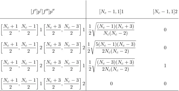TABLE III: Isoscalar factors K([f ′ ]p ′ [f ′′ ]p ′′ | [f ]p) for S = 1/2, I = 3/2, corresponding to 2 10 when N c = 3