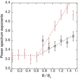 FIG. 4. (Color online) Crossover frequenciesf gc , f gm , and f mc ( • ) as a function of the horizontal magnetic field B/B c 