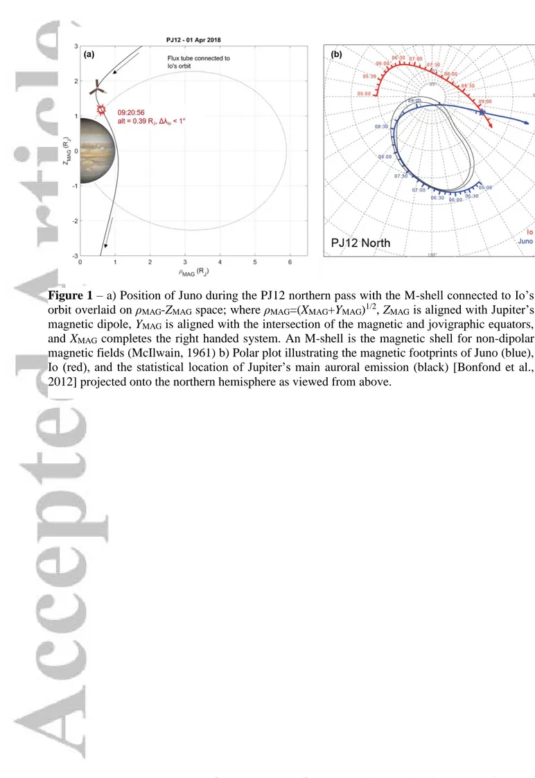 Figure 1 – a) Position of Juno during the PJ12 northern pass with the M-shell connected to Io’s  orbit overlaid on ρ MAG -Z MAG  space; where ρ MAG =(X MAG +Y MAG ) 1/2 , Z MAG  is aligned with Jupiter’s  magnetic dipole, Y MAG  is aligned with the interse