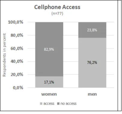 Fig. 8a and 8b: Cellphone Access and Education Level of Women and Men in the Kebeles 