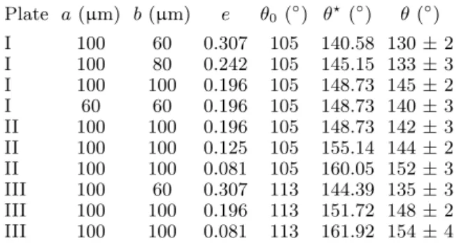 Figure 2. Di↵erent behaviors of the water drop (D = 2.02 mm) on the vibrating textured surface at 60 Hz
