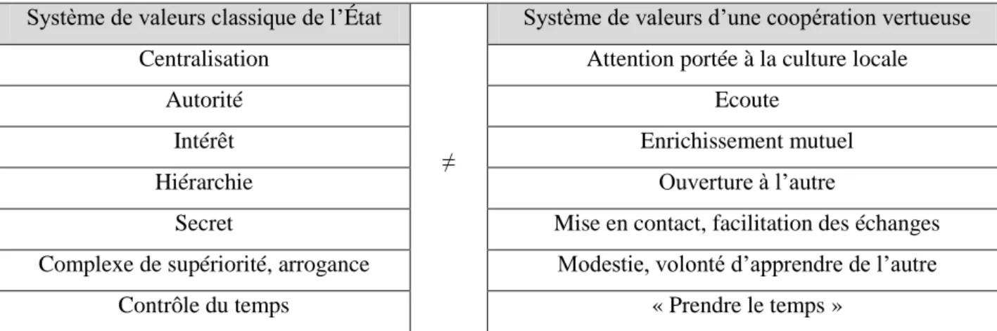 Figure 2 :  Valeurs d’une coopération «  vertueuse  » par opposition à celles de l’ État (Marchesin, notes de cours, 2012) 