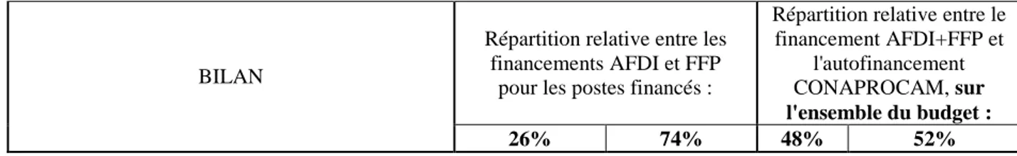 Figure 4 : Analyse du rapport subvention / autofinancement dans le budget 2013 de la CONAPROCAM 