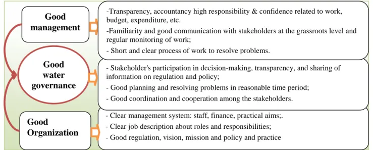 Figure 5: Good governance, organisation and management  