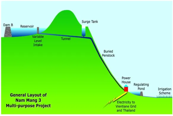 Figure 1: Trans-basin scheme of Nam Mang 3 Hydropower Project 
