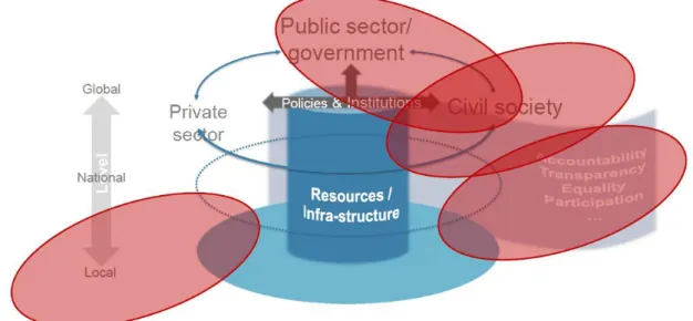 Figure 2: Water governance chart 