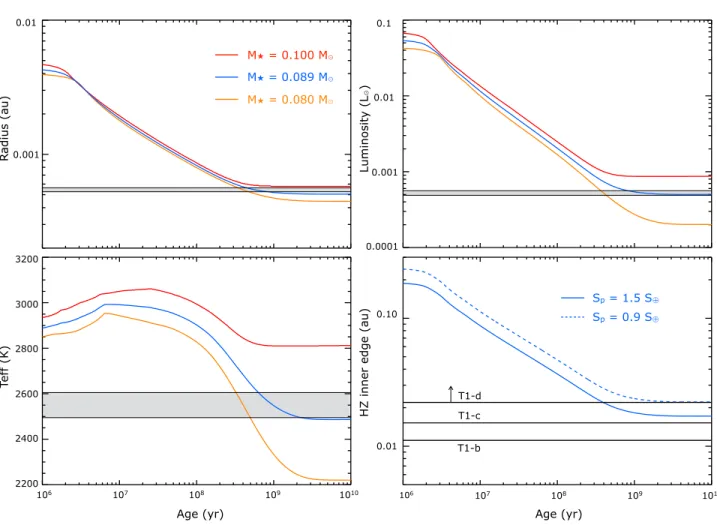 Figure 7. Characteristics of the star’s model we used for the calculation of hydrogen loss