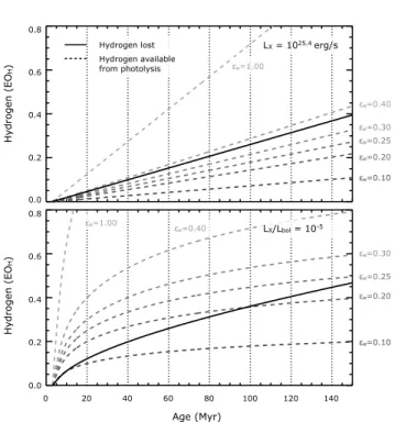 Figure 9. Hydrogen loss (as calculated in Section 4) and hydrogen created by photolysis (dashed lines) as a function of time for an Earth-mass planet orbiting a 0.04 M  BD at 0.01 au
