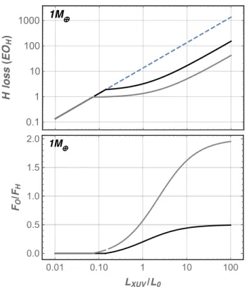 Figure 3. Top panel: Mass of hydrogen lost during the runaway phase as a function of the XUV luminosity for an Earth-like planet at 0.013 au of a 0.08 M  dwarf
