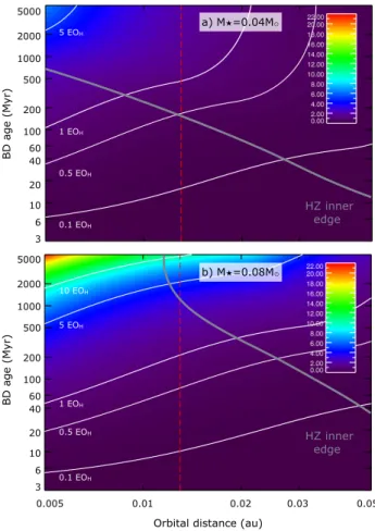 Figure 4a) shows the evolution of the hydrogen loss from an Earth-mass planet orbiting a 0.04 M  BD as a function of both time and orbital radius (assumed to remain constant)