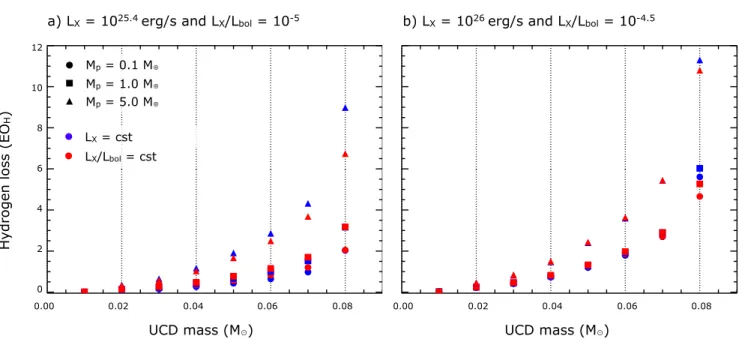 Figure 5. Hydrogen loss (in units of Earth’s ocean) as a function of the mass of the UCD for a planet of di ff erent masses at 0.013 au