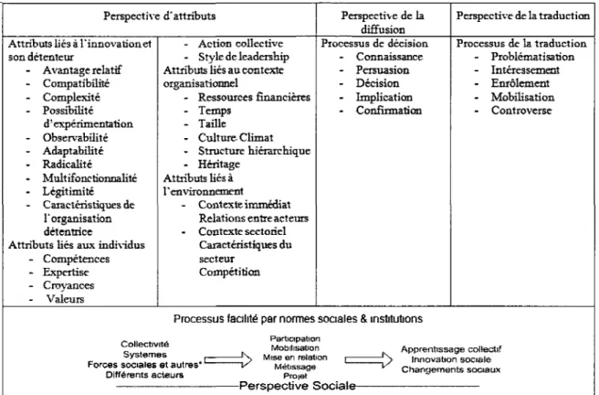 Figure 8 - Schématisation des quatre perspectives utiles à l'analyse du corpus 