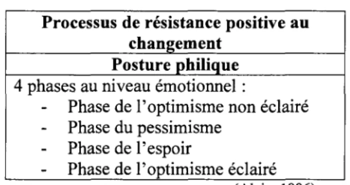 Figure 9 - Processus de résistance positive au changement  Processus de résistance positive au 