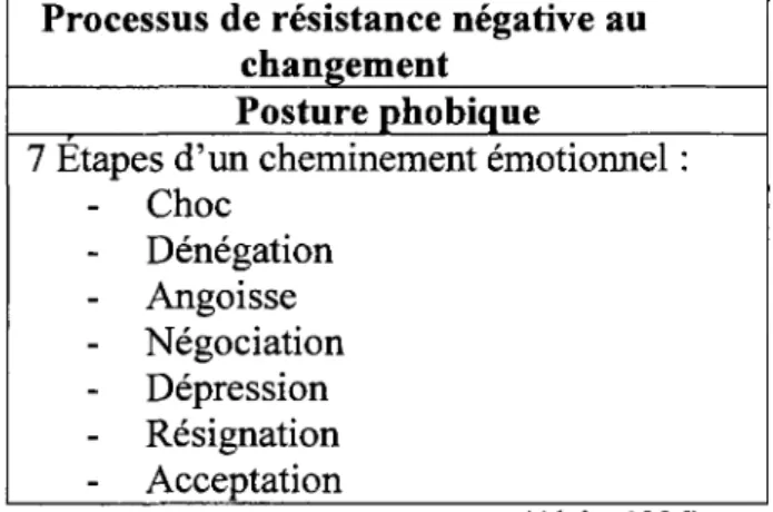 Figure 10 — Processus de résistance négative au changement  Processus de résistance négative au 