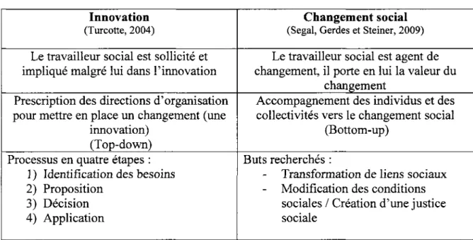 Figure 12 - Schématisation des concepts « Innovation » et « Changement social »  Innovation 