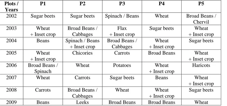Table 1 : summary of the crops rotation on plots above lysimeters implementation.   