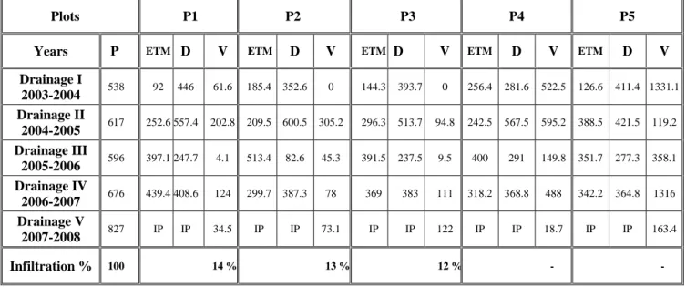 Table 2 : water budget for plots 1 to 5 presented per drainage seasons.  