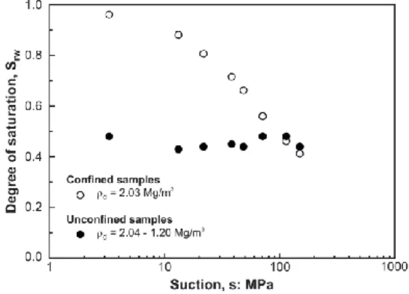 Figure 2. Water retention curves expressed in terms of water  content versus suction.