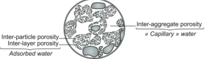 Figure 4. Conceptual representation of the structure of  compacted bentonite-based materials and the different water  retention mechanisms.