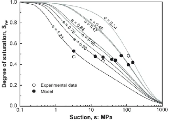 Figure 7. Model predictions for the evolution upon wetting of  the total, microstructural and macrostructural void ratios