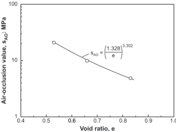 Figure 3: Evolution of the air-occlusion value of compacted MX-80 bentonite as a function of the void ratio (experimental data from Seiphoori et al