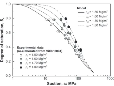 Figure 12: Comparison between experimental data (re-elaborated from Villar (2004)) and model predictions on MX-80 bentonite compacted at four different dry densities.