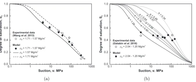 Figure 14: Comparison between experimental data (Wang et al. 2013; Gatabin et al. 2016) and model predictions on a MX-80 bentonite/sand mixture compacted at two different dry densities